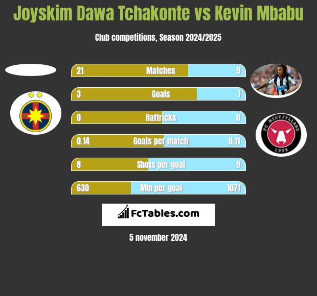 Joyskim Dawa Tchakonte vs Kevin Mbabu h2h player stats