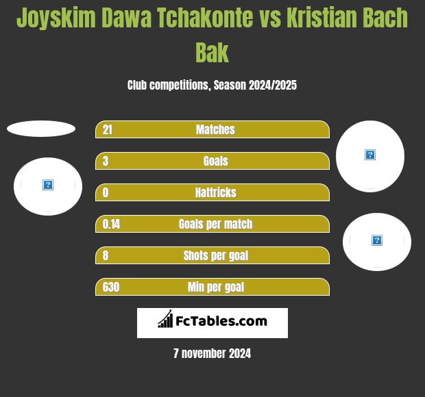 Joyskim Dawa Tchakonte vs Kristian Bach Bak h2h player stats