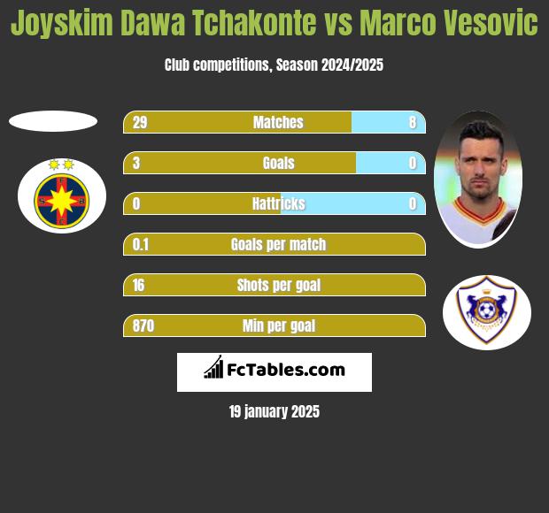 Joyskim Dawa Tchakonte vs Marco Vesovic h2h player stats