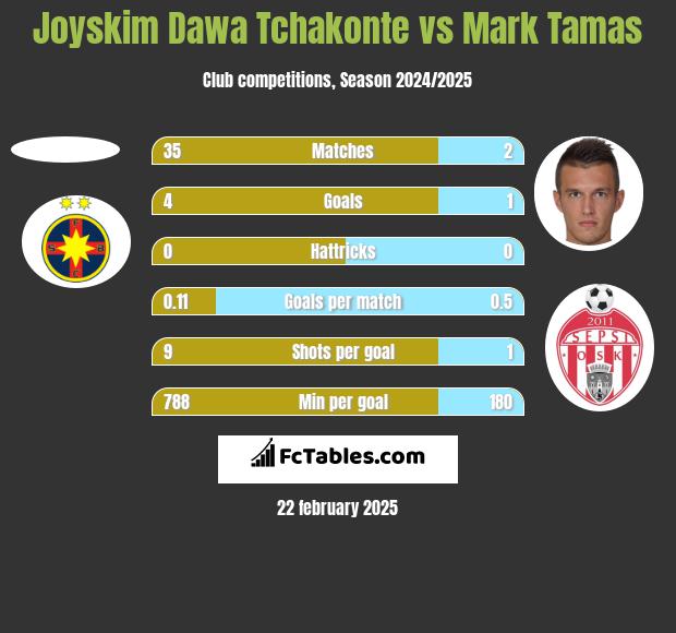 Joyskim Dawa Tchakonte vs Mark Tamas h2h player stats