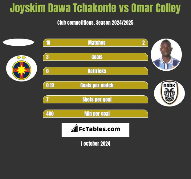 Joyskim Dawa Tchakonte vs Omar Colley h2h player stats