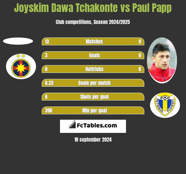 Joyskim Dawa Tchakonte vs Paul Papp h2h player stats