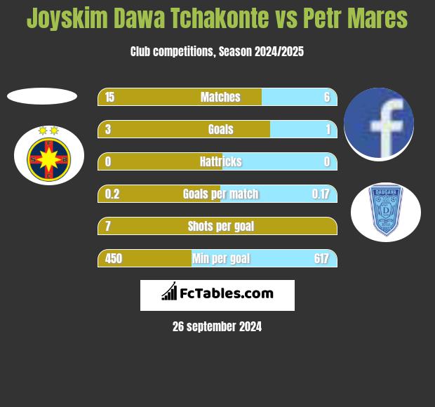 Joyskim Dawa Tchakonte vs Petr Mares h2h player stats