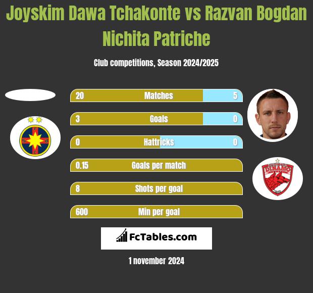 Joyskim Dawa Tchakonte vs Razvan Bogdan Nichita Patriche h2h player stats