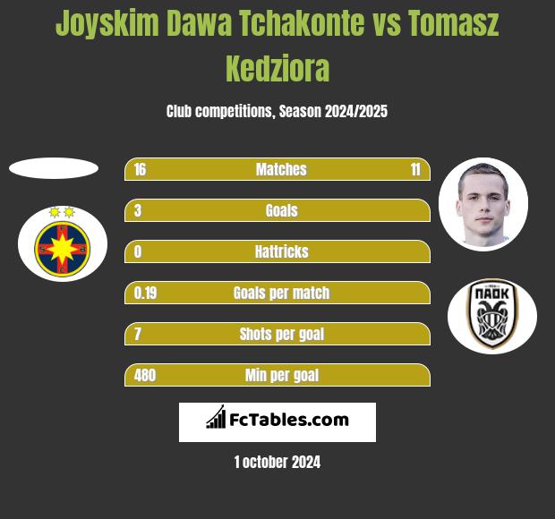 Joyskim Dawa Tchakonte vs Tomasz Kędziora h2h player stats