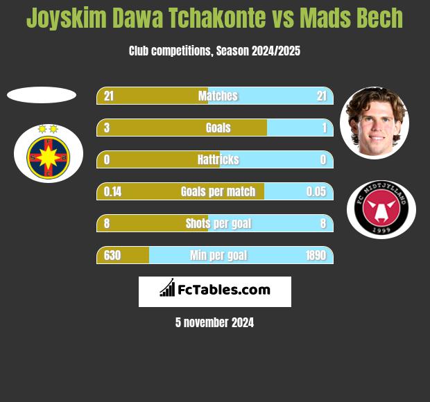 Joyskim Dawa Tchakonte vs Mads Bech h2h player stats