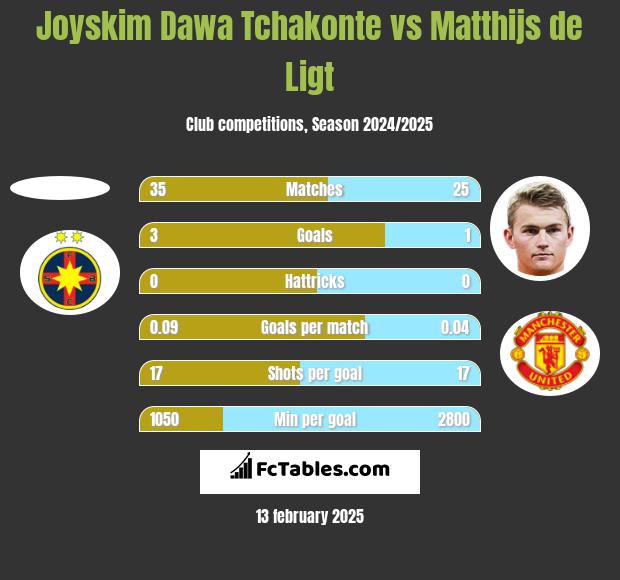 Joyskim Dawa Tchakonte vs Matthijs de Ligt h2h player stats