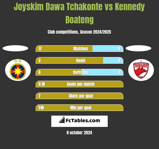 Joyskim Dawa Tchakonte vs Kennedy Boateng h2h player stats