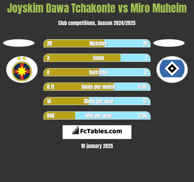 Joyskim Dawa Tchakonte vs Miro Muheim h2h player stats