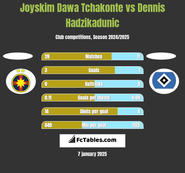 Joyskim Dawa Tchakonte vs Dennis Hadzikadunic h2h player stats