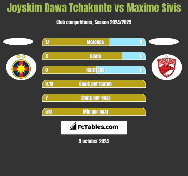 Joyskim Dawa Tchakonte vs Maxime Sivis h2h player stats