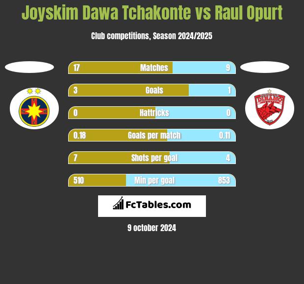 Joyskim Dawa Tchakonte vs Raul Opurt h2h player stats