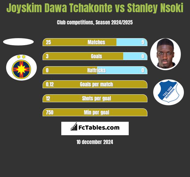 Joyskim Dawa Tchakonte vs Stanley Nsoki h2h player stats