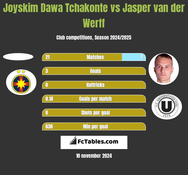 Joyskim Dawa Tchakonte vs Jasper van der Werff h2h player stats