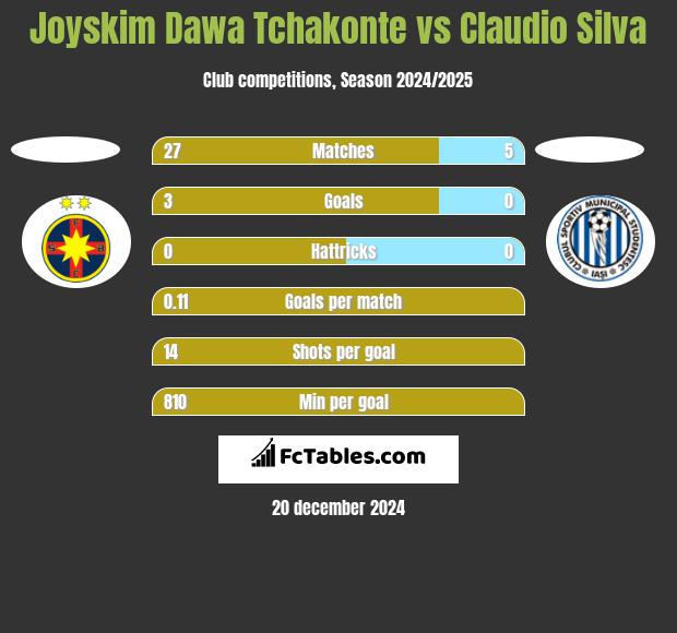 Joyskim Dawa Tchakonte vs Claudio Silva h2h player stats