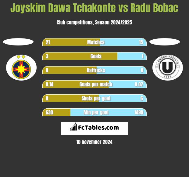 Joyskim Dawa Tchakonte vs Radu Bobac h2h player stats