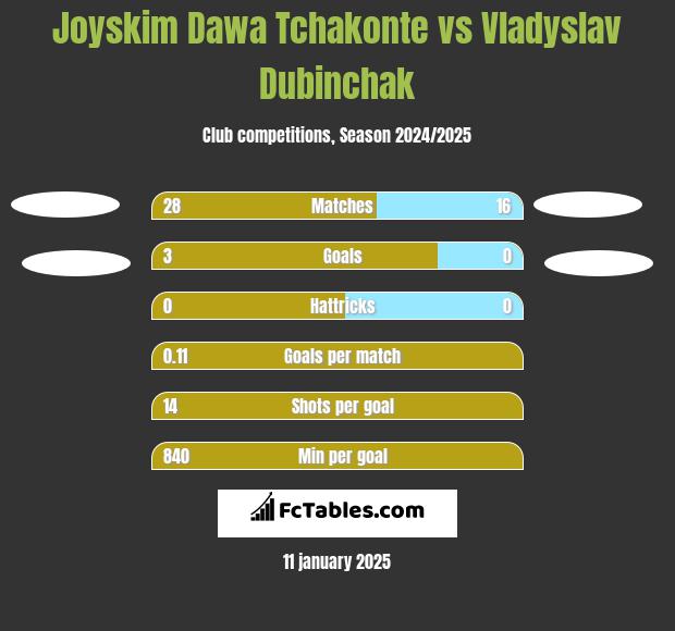 Joyskim Dawa Tchakonte vs Vladyslav Dubinchak h2h player stats