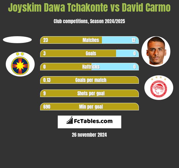 Joyskim Dawa Tchakonte vs David Carmo h2h player stats