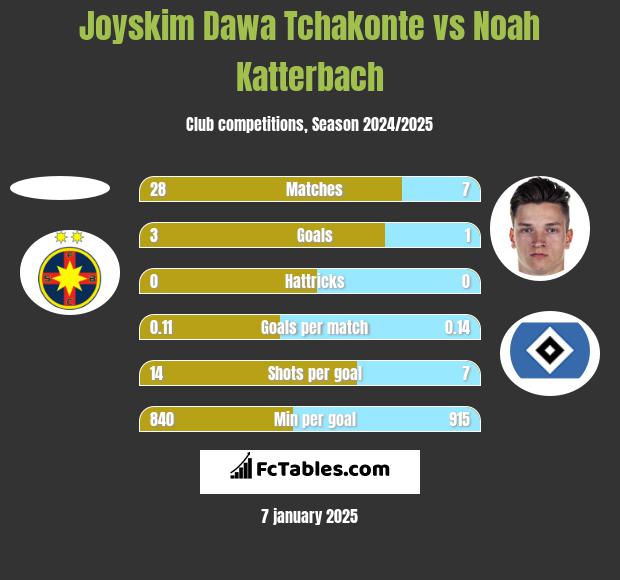 Joyskim Dawa Tchakonte vs Noah Katterbach h2h player stats