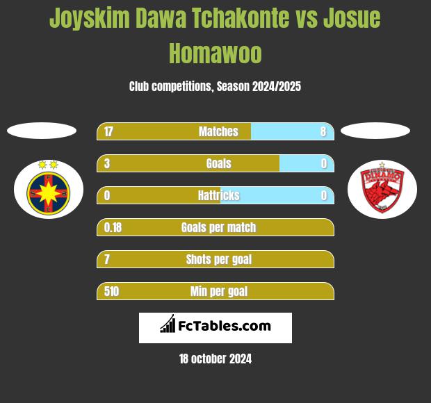 Joyskim Dawa Tchakonte vs Josue Homawoo h2h player stats