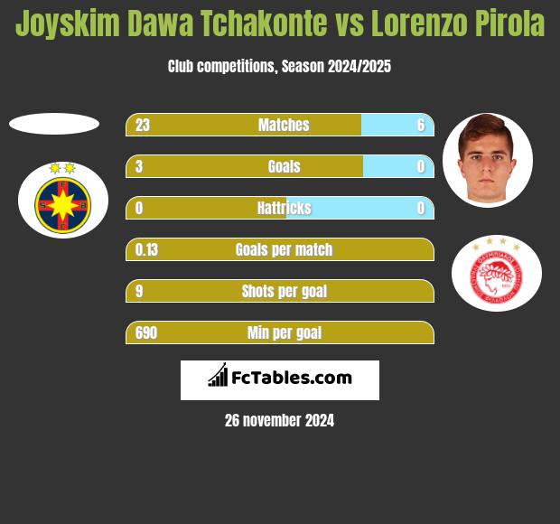 Joyskim Dawa Tchakonte vs Lorenzo Pirola h2h player stats