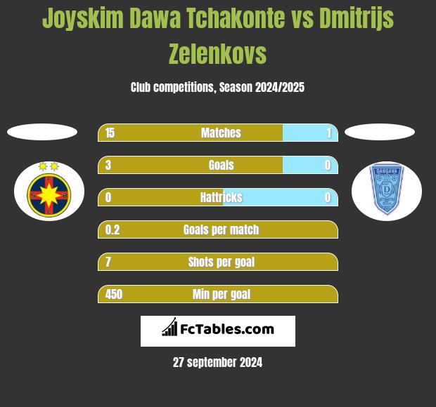 Joyskim Dawa Tchakonte vs Dmitrijs Zelenkovs h2h player stats