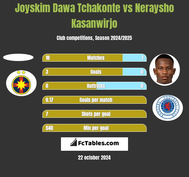 Joyskim Dawa Tchakonte vs Neraysho Kasanwirjo h2h player stats