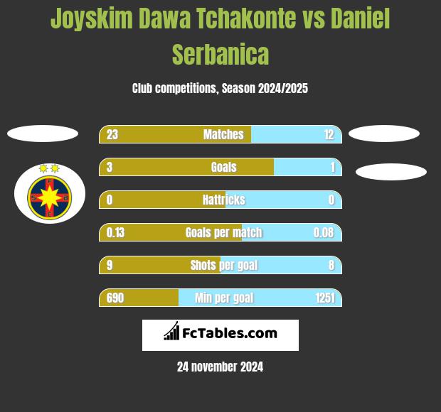 Joyskim Dawa Tchakonte vs Daniel Serbanica h2h player stats