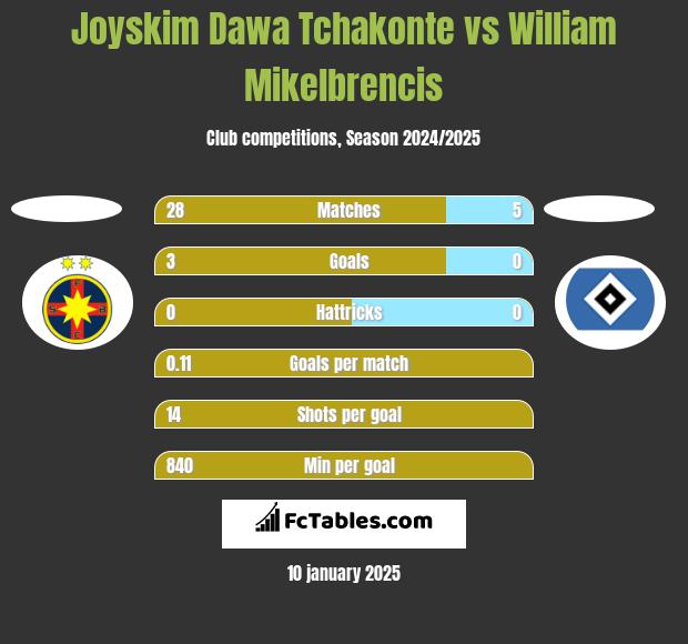 Joyskim Dawa Tchakonte vs William Mikelbrencis h2h player stats