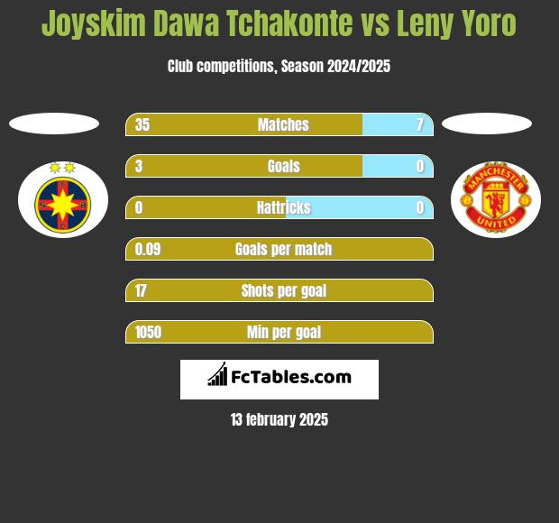 Joyskim Dawa Tchakonte vs Leny Yoro h2h player stats