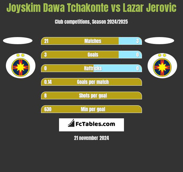 Joyskim Dawa Tchakonte vs Lazar Jerovic h2h player stats