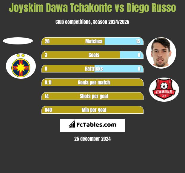 Joyskim Dawa Tchakonte vs Diego Russo h2h player stats