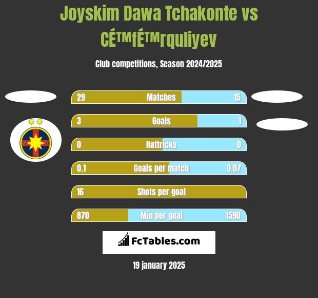 Joyskim Dawa Tchakonte vs CÉ™fÉ™rquliyev h2h player stats