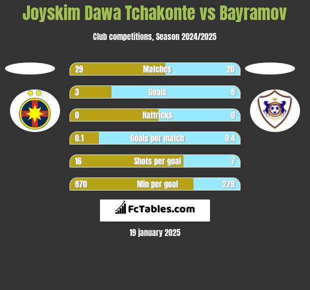 Joyskim Dawa Tchakonte vs Bayramov h2h player stats