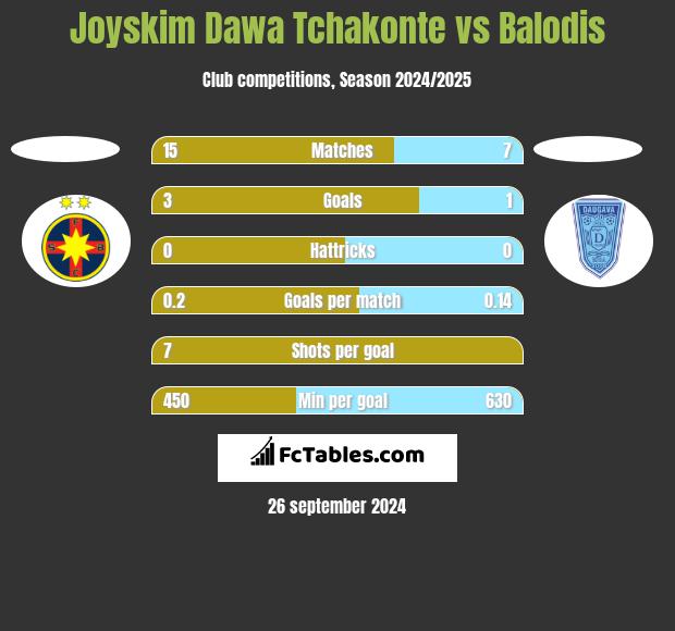 Joyskim Dawa Tchakonte vs Balodis h2h player stats