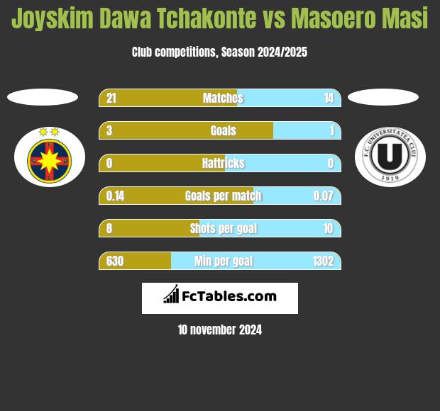 Joyskim Dawa Tchakonte vs Masoero Masi h2h player stats