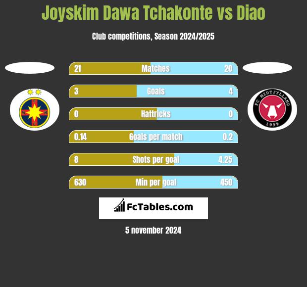 Joyskim Dawa Tchakonte vs Diao h2h player stats