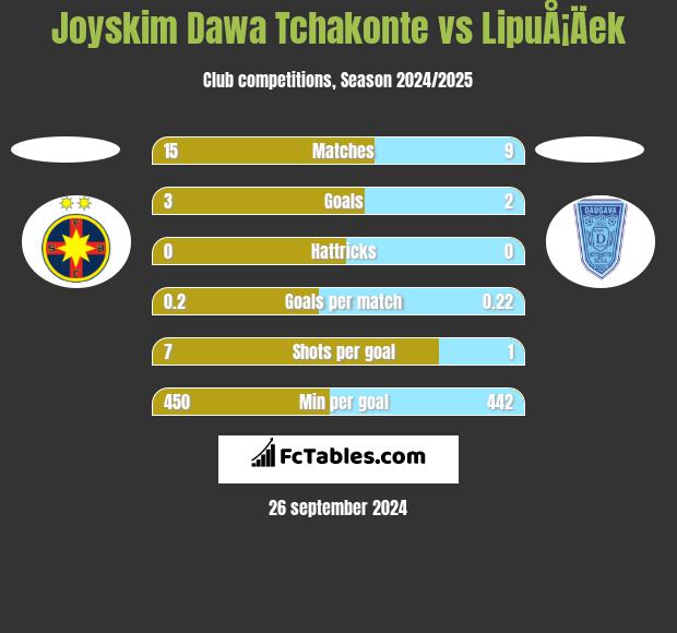 Joyskim Dawa Tchakonte vs LipuÅ¡Äek h2h player stats