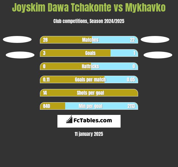 Joyskim Dawa Tchakonte vs Mykhavko h2h player stats