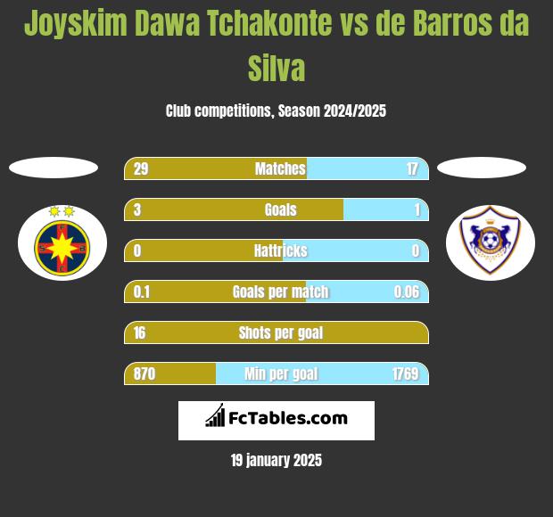 Joyskim Dawa Tchakonte vs de Barros da Silva h2h player stats