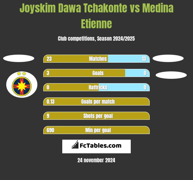 Joyskim Dawa Tchakonte vs Medina Etienne h2h player stats