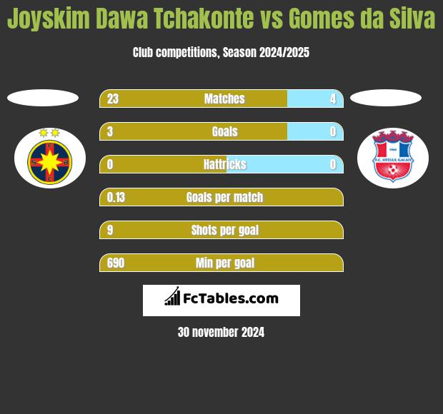 Joyskim Dawa Tchakonte vs Gomes da Silva h2h player stats