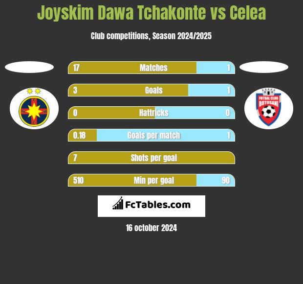 Joyskim Dawa Tchakonte vs Celea h2h player stats