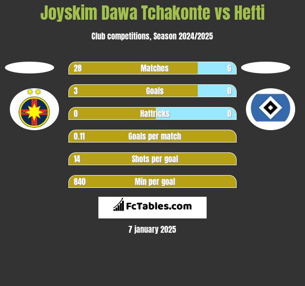 Joyskim Dawa Tchakonte vs Hefti h2h player stats