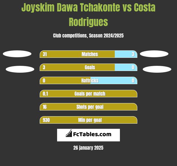 Joyskim Dawa Tchakonte vs Costa Rodrigues h2h player stats