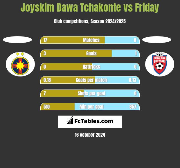 Joyskim Dawa Tchakonte vs Friday h2h player stats