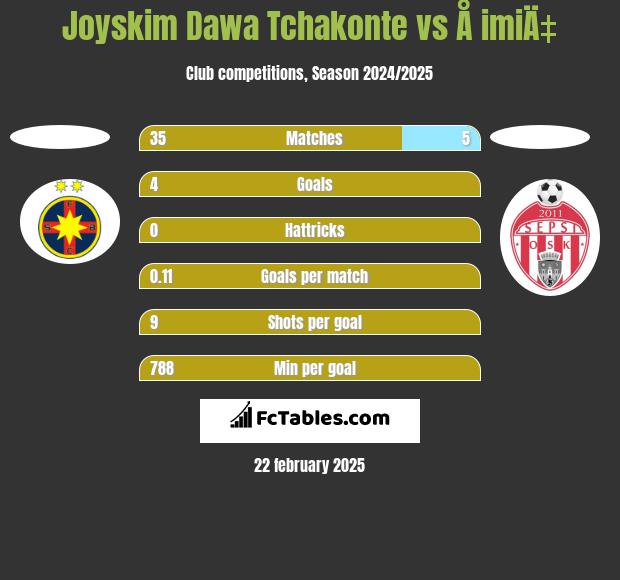 Joyskim Dawa Tchakonte vs Å imiÄ‡ h2h player stats