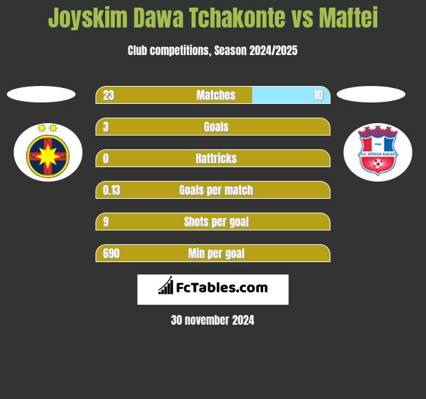 Joyskim Dawa Tchakonte vs Maftei h2h player stats