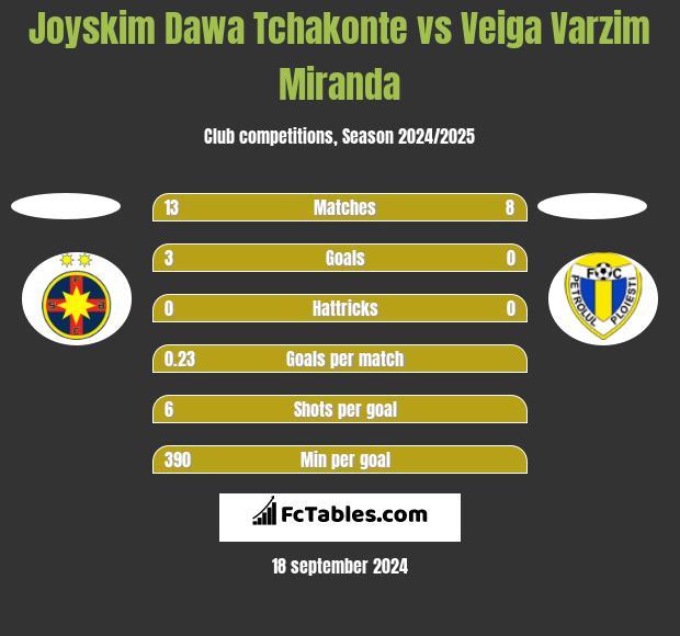 Joyskim Dawa Tchakonte vs Veiga Varzim Miranda h2h player stats