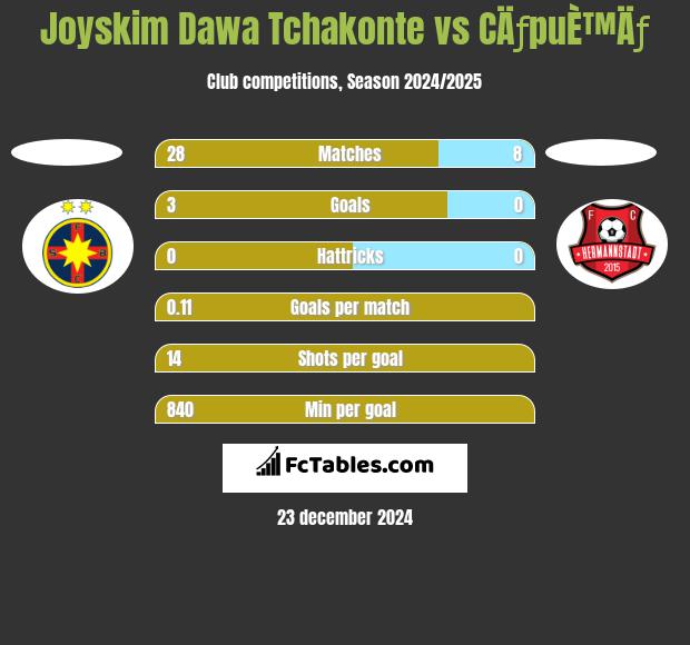 Joyskim Dawa Tchakonte vs CÄƒpuÈ™Äƒ h2h player stats